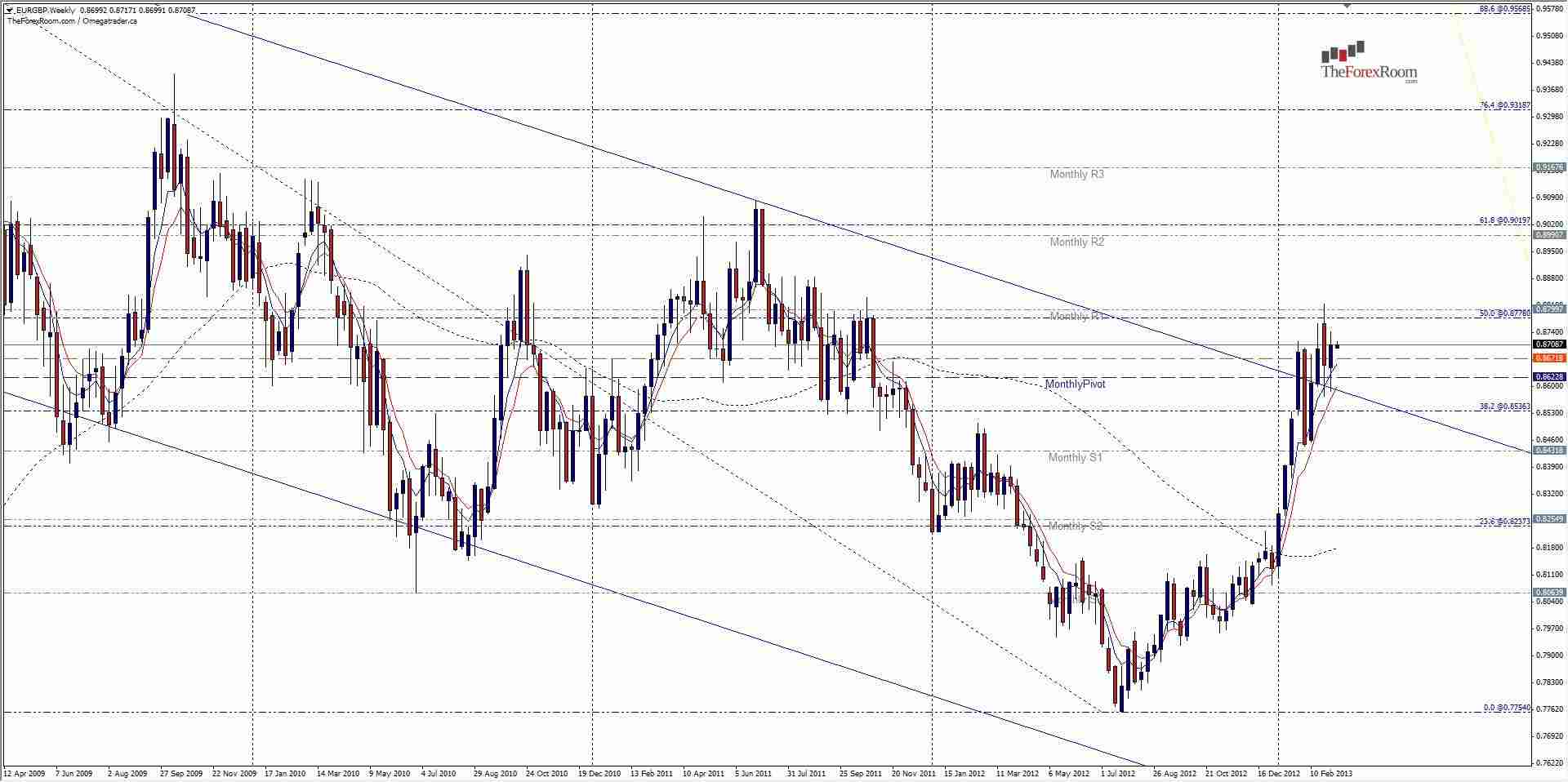 الرسم البياني لزوج اليورو/الجنيه الإسترليني - 11.03.2013